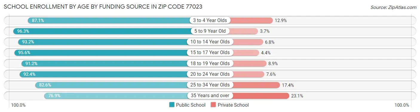School Enrollment by Age by Funding Source in Zip Code 77023