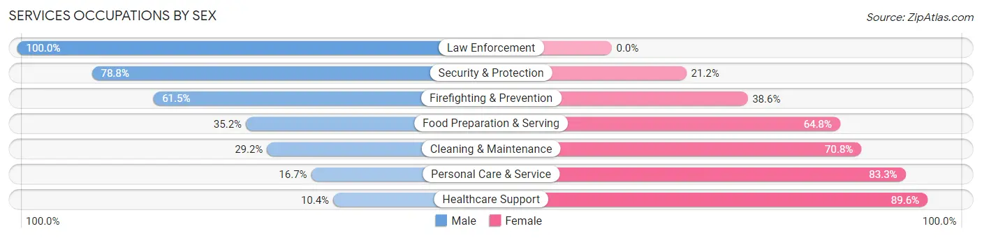 Services Occupations by Sex in Zip Code 77023