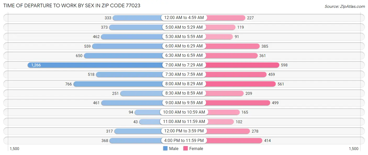 Time of Departure to Work by Sex in Zip Code 77023