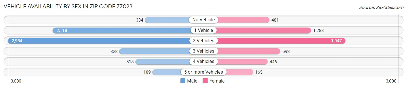 Vehicle Availability by Sex in Zip Code 77023