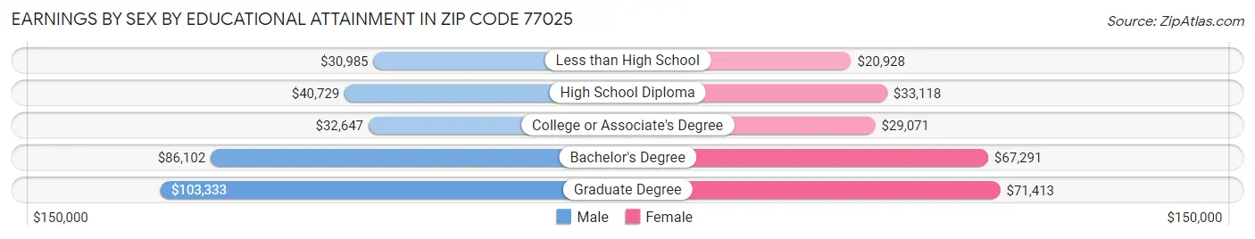 Earnings by Sex by Educational Attainment in Zip Code 77025