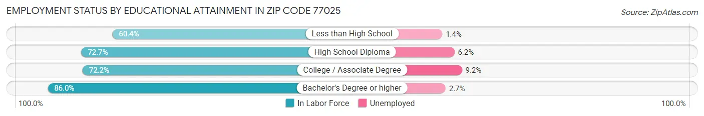 Employment Status by Educational Attainment in Zip Code 77025