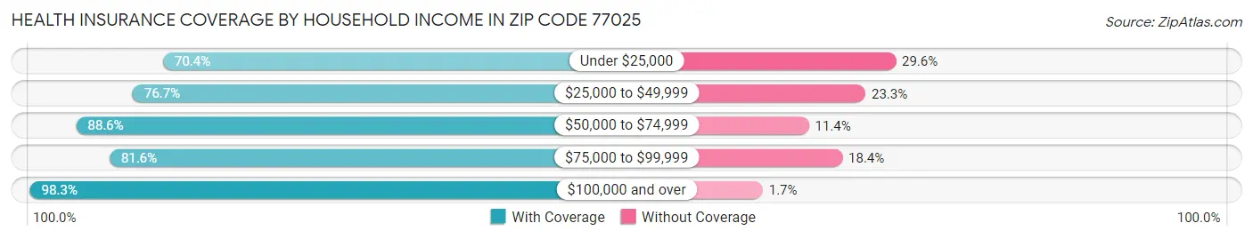 Health Insurance Coverage by Household Income in Zip Code 77025