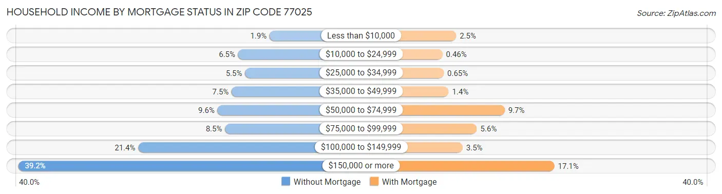 Household Income by Mortgage Status in Zip Code 77025