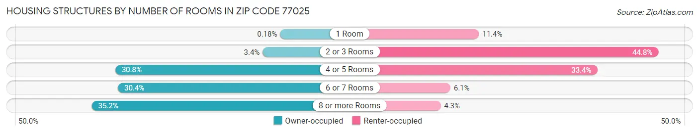Housing Structures by Number of Rooms in Zip Code 77025