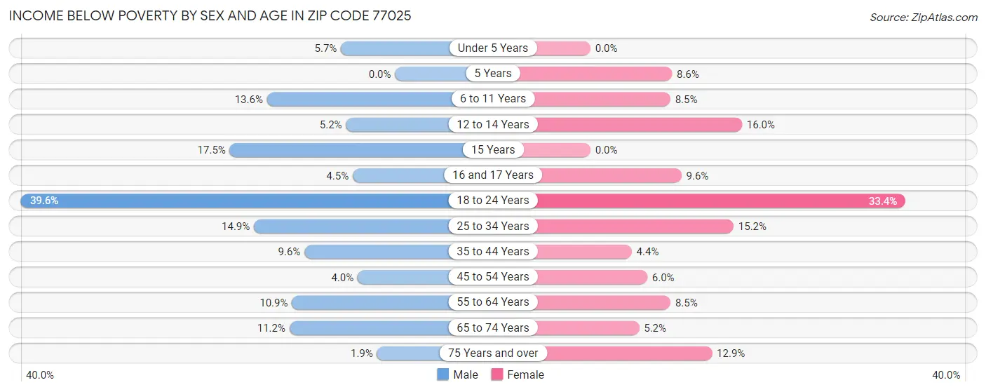 Income Below Poverty by Sex and Age in Zip Code 77025