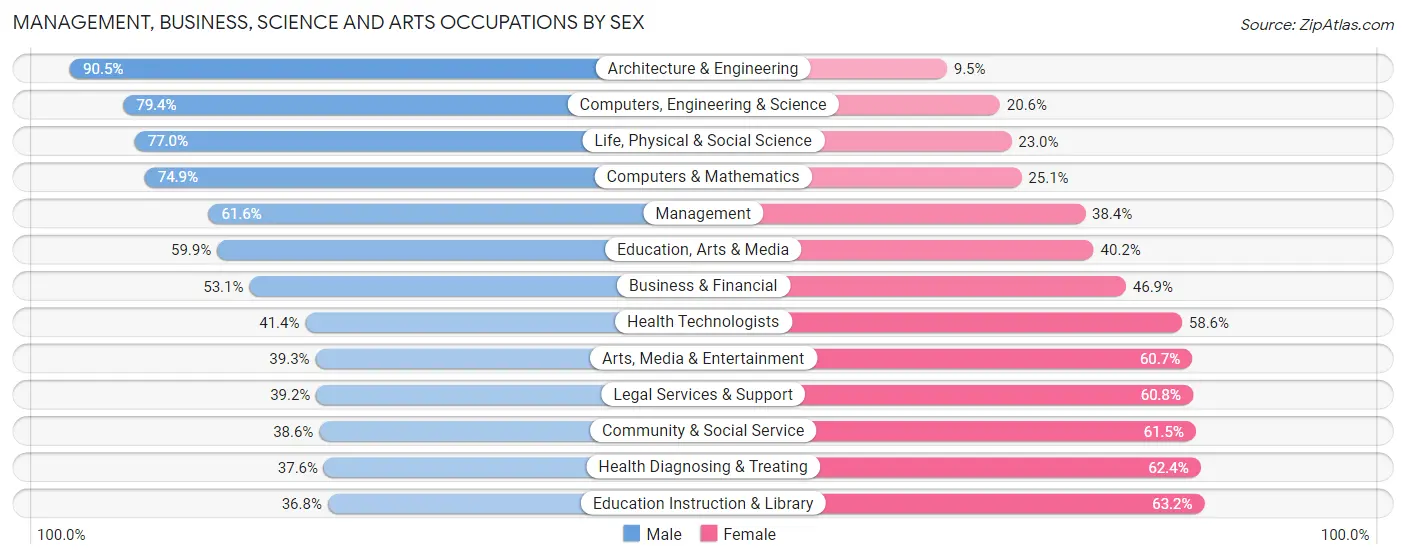 Management, Business, Science and Arts Occupations by Sex in Zip Code 77025