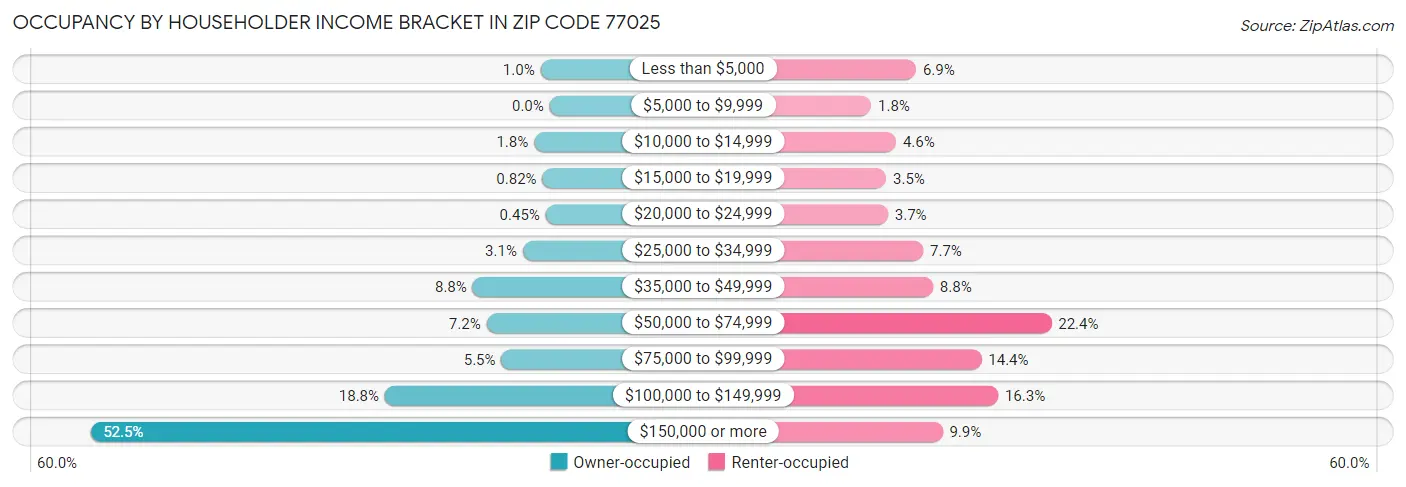 Occupancy by Householder Income Bracket in Zip Code 77025