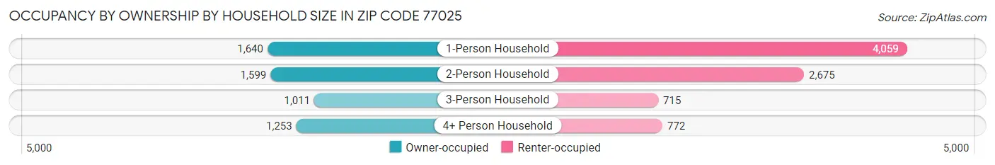 Occupancy by Ownership by Household Size in Zip Code 77025