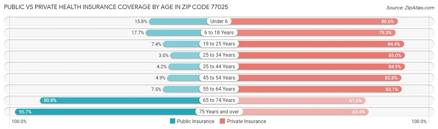 Public vs Private Health Insurance Coverage by Age in Zip Code 77025
