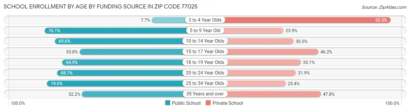 School Enrollment by Age by Funding Source in Zip Code 77025