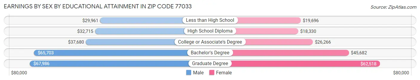 Earnings by Sex by Educational Attainment in Zip Code 77033