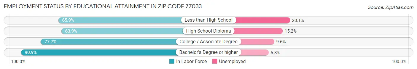 Employment Status by Educational Attainment in Zip Code 77033