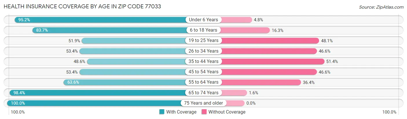 Health Insurance Coverage by Age in Zip Code 77033