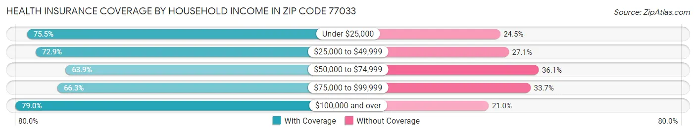 Health Insurance Coverage by Household Income in Zip Code 77033
