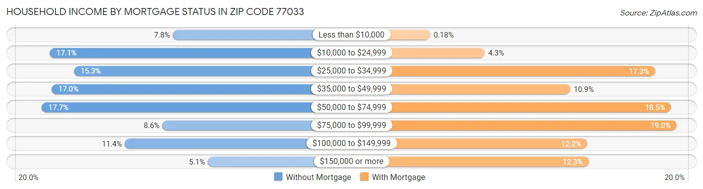 Household Income by Mortgage Status in Zip Code 77033