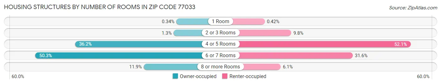 Housing Structures by Number of Rooms in Zip Code 77033