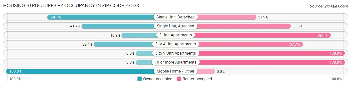 Housing Structures by Occupancy in Zip Code 77033