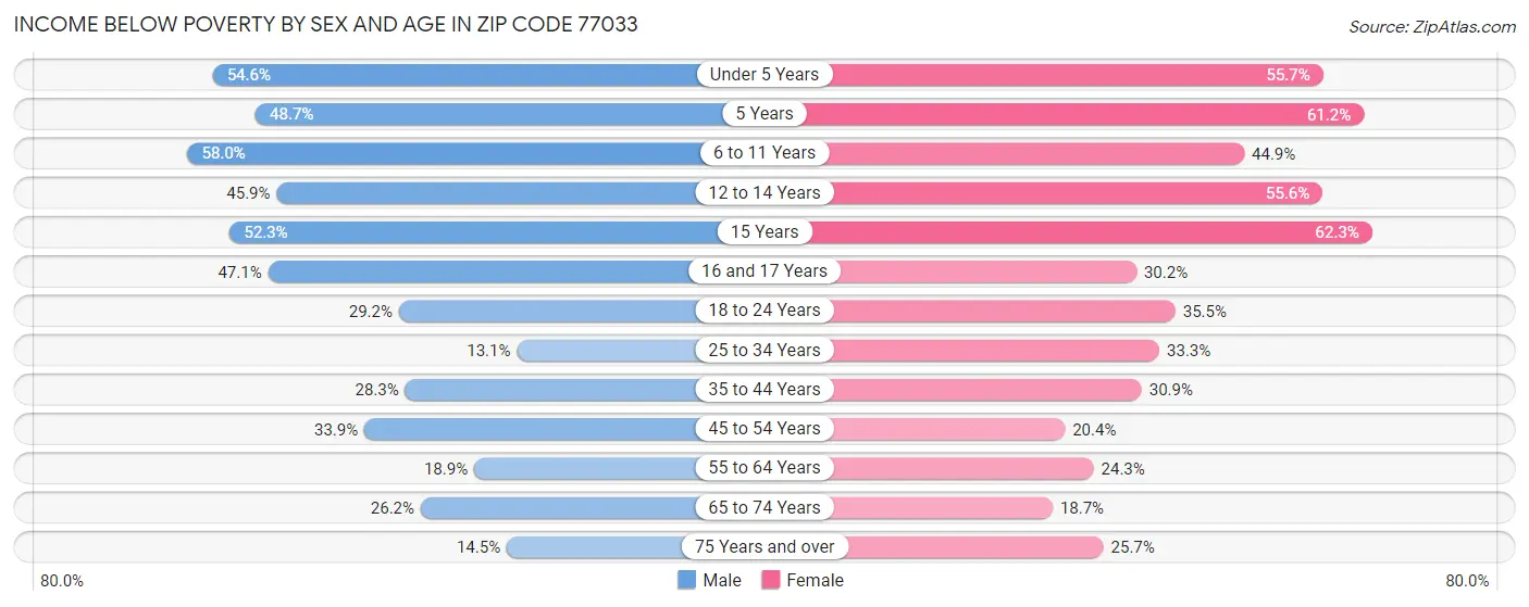 Income Below Poverty by Sex and Age in Zip Code 77033