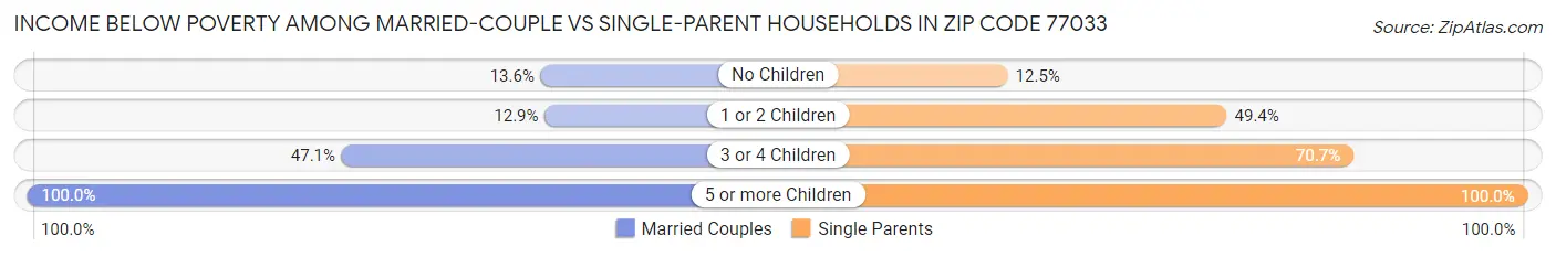 Income Below Poverty Among Married-Couple vs Single-Parent Households in Zip Code 77033