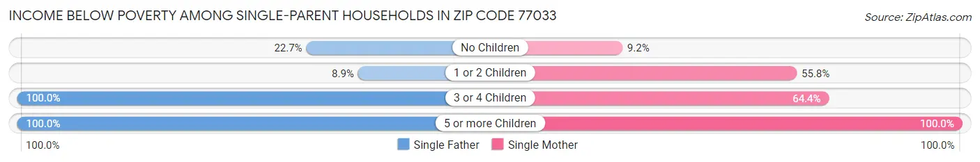 Income Below Poverty Among Single-Parent Households in Zip Code 77033