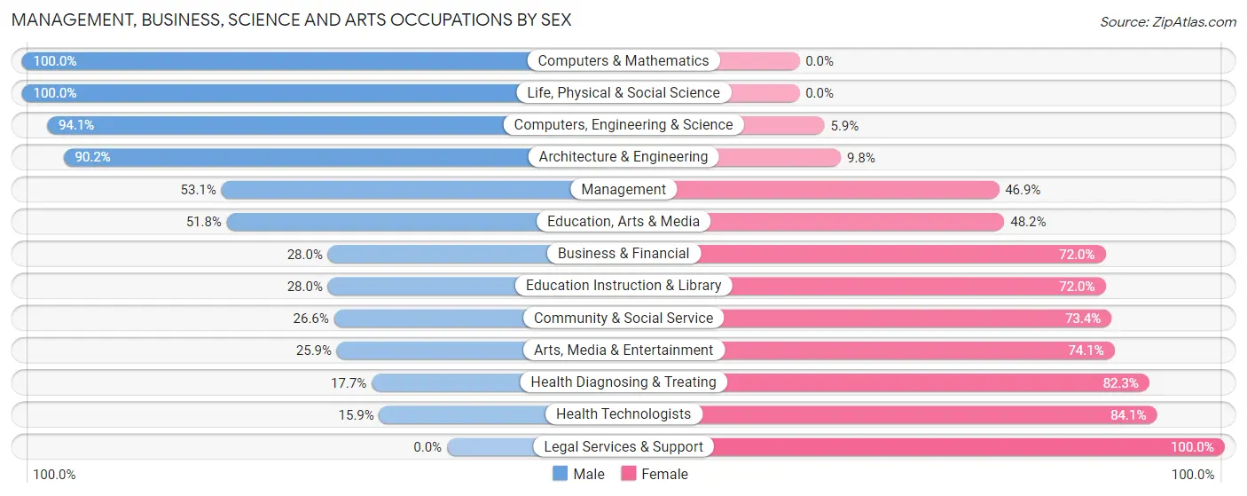 Management, Business, Science and Arts Occupations by Sex in Zip Code 77033