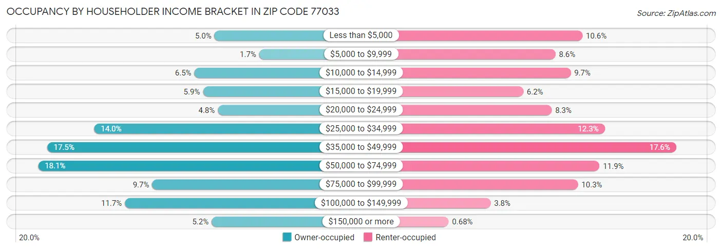 Occupancy by Householder Income Bracket in Zip Code 77033