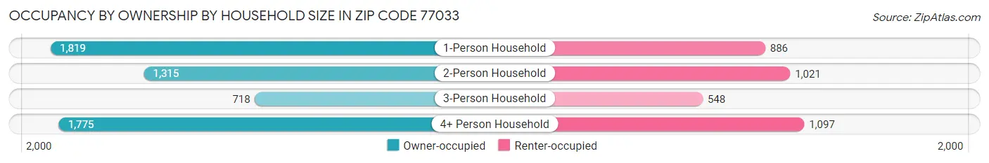 Occupancy by Ownership by Household Size in Zip Code 77033