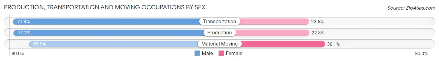 Production, Transportation and Moving Occupations by Sex in Zip Code 77033