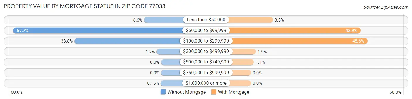 Property Value by Mortgage Status in Zip Code 77033