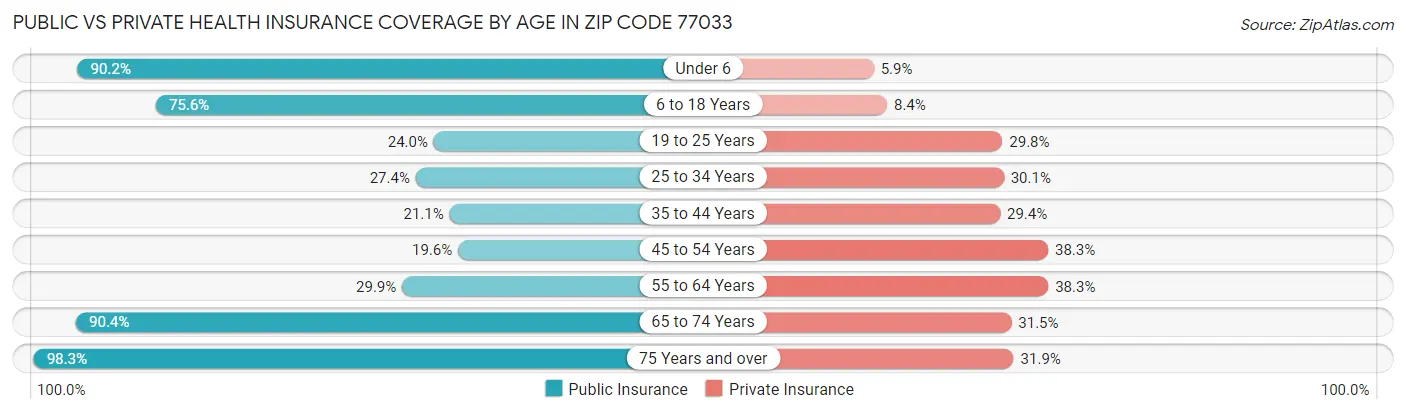 Public vs Private Health Insurance Coverage by Age in Zip Code 77033