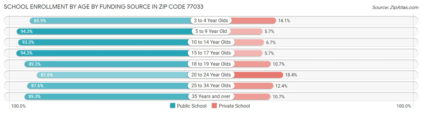 School Enrollment by Age by Funding Source in Zip Code 77033