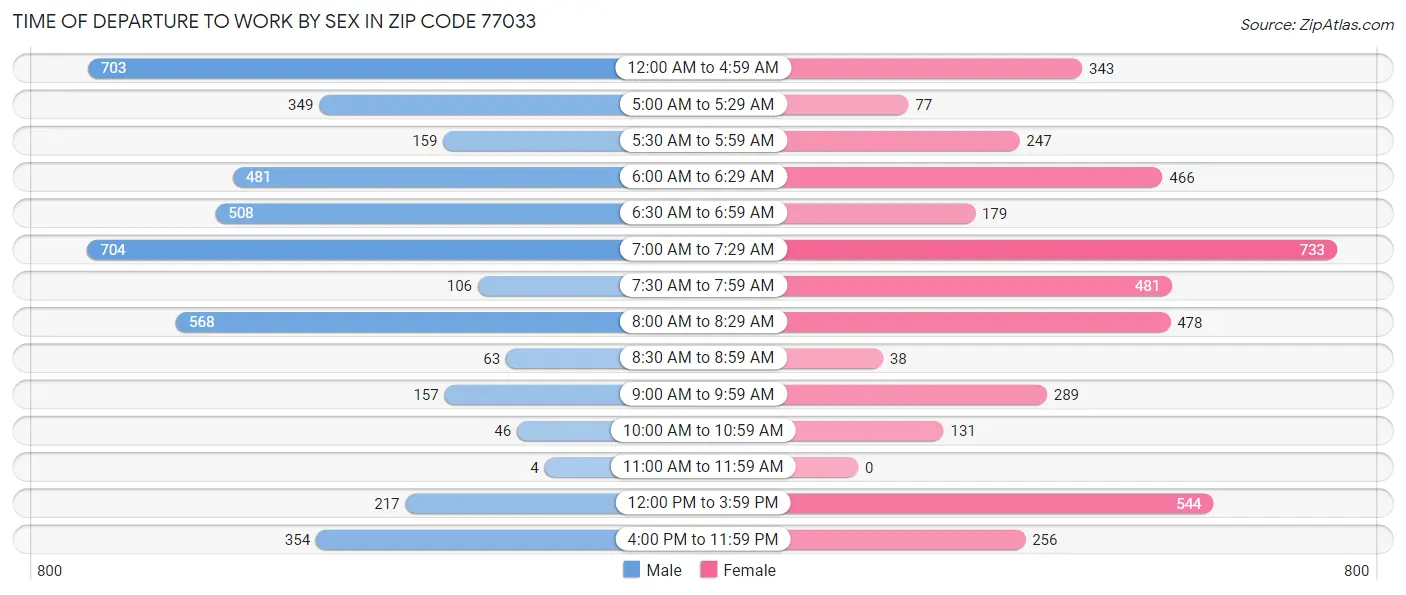 Time of Departure to Work by Sex in Zip Code 77033