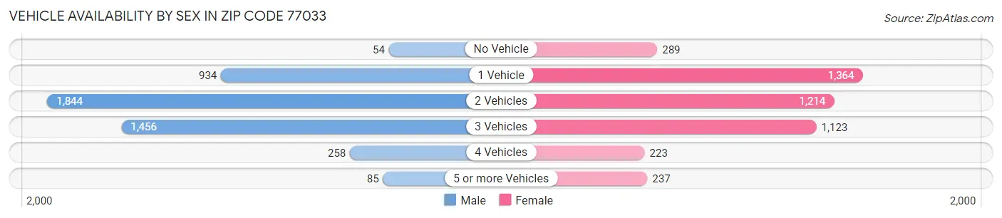Vehicle Availability by Sex in Zip Code 77033