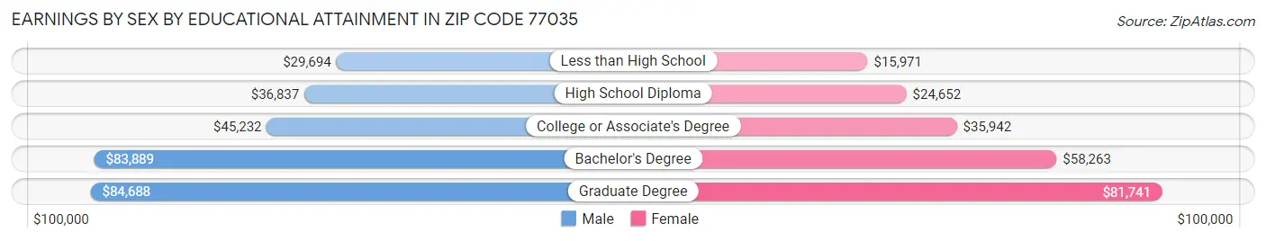 Earnings by Sex by Educational Attainment in Zip Code 77035