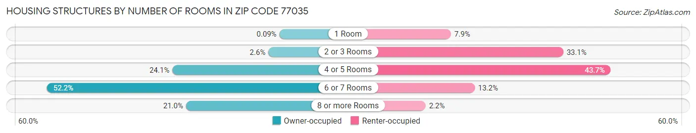 Housing Structures by Number of Rooms in Zip Code 77035