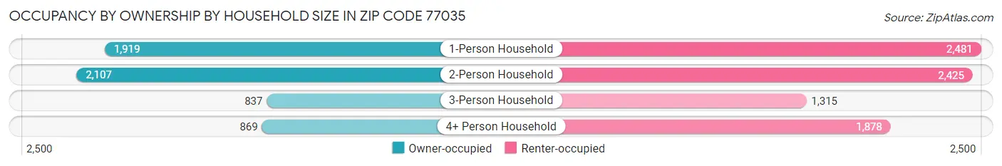 Occupancy by Ownership by Household Size in Zip Code 77035