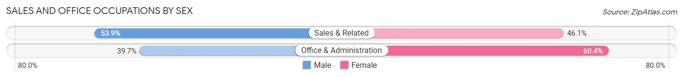 Sales and Office Occupations by Sex in Zip Code 77035