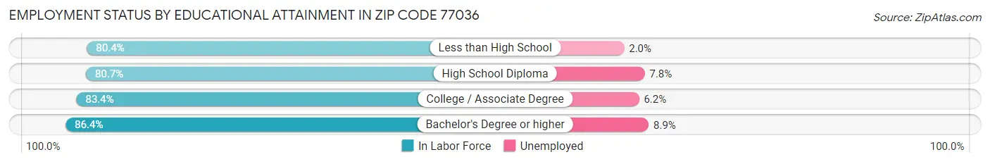 Employment Status by Educational Attainment in Zip Code 77036