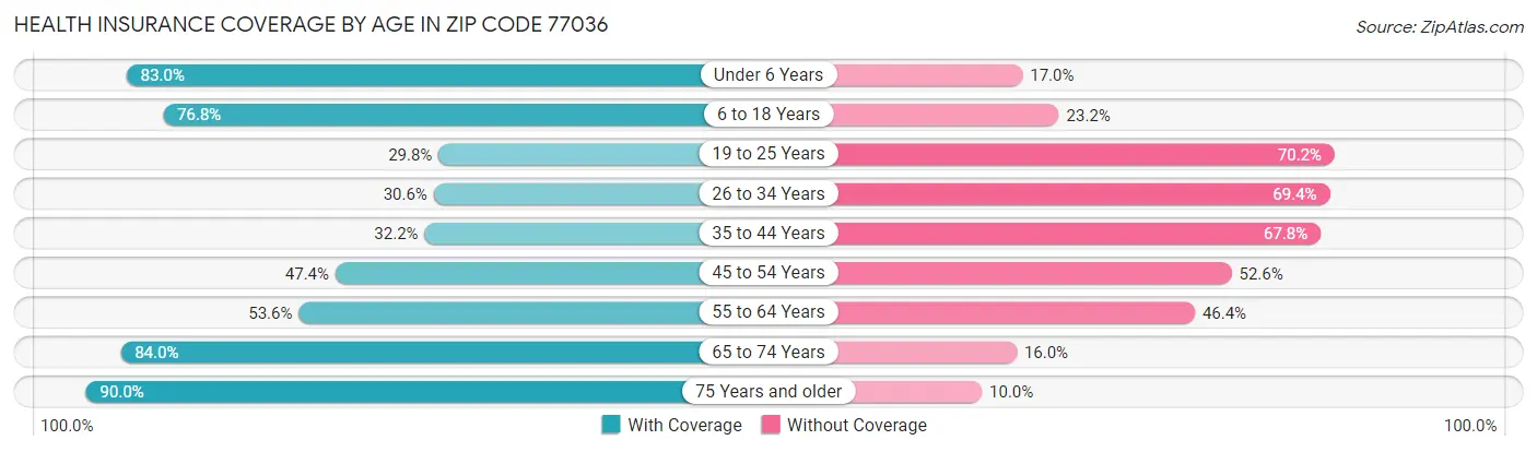 Health Insurance Coverage by Age in Zip Code 77036