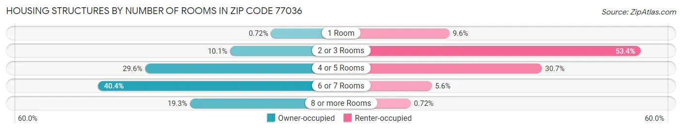 Housing Structures by Number of Rooms in Zip Code 77036