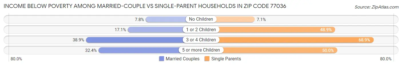 Income Below Poverty Among Married-Couple vs Single-Parent Households in Zip Code 77036