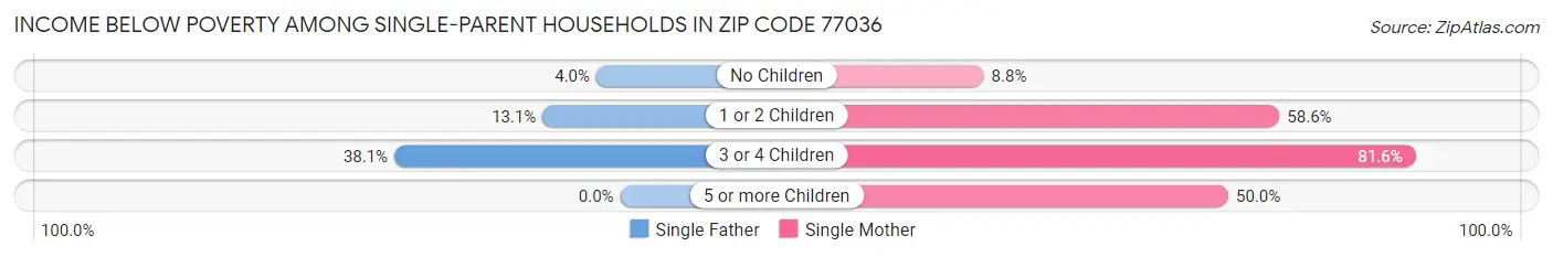 Income Below Poverty Among Single-Parent Households in Zip Code 77036