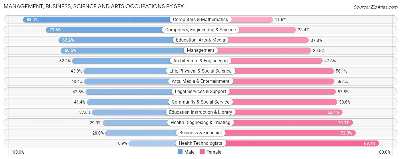 Management, Business, Science and Arts Occupations by Sex in Zip Code 77036