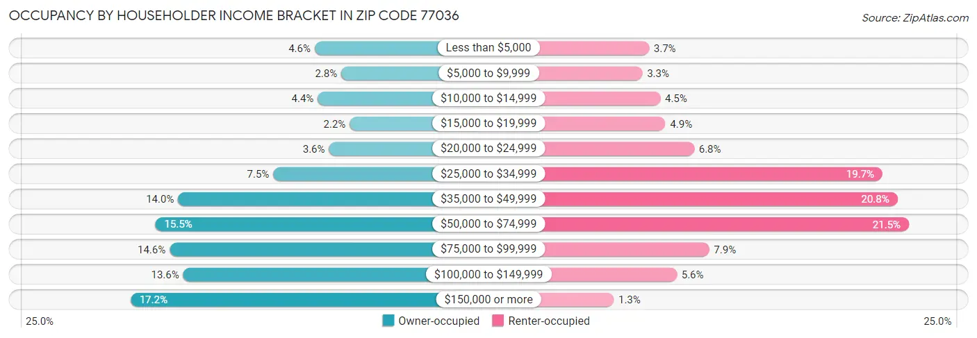 Occupancy by Householder Income Bracket in Zip Code 77036