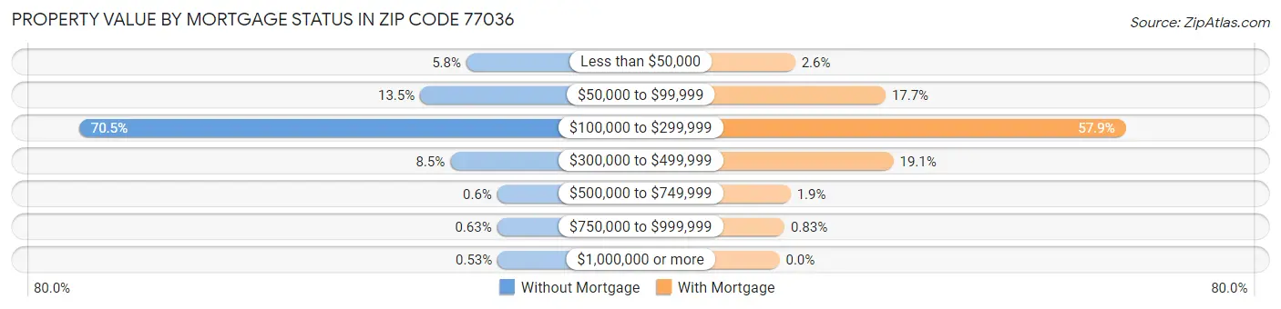 Property Value by Mortgage Status in Zip Code 77036