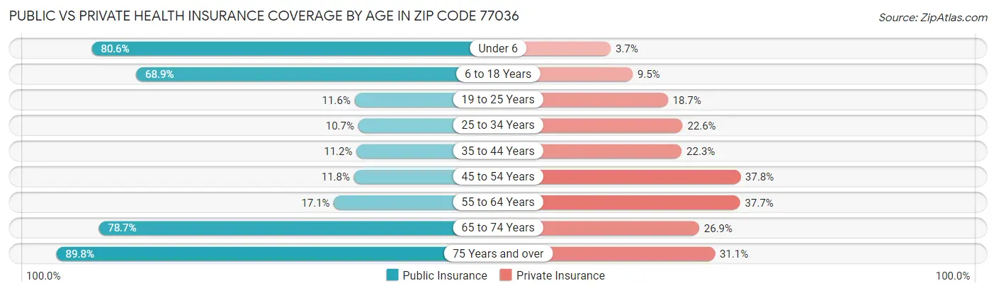 Public vs Private Health Insurance Coverage by Age in Zip Code 77036