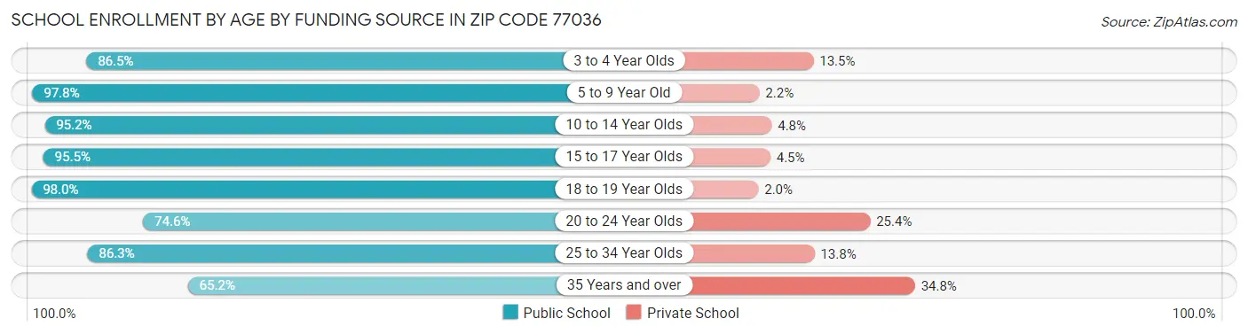 School Enrollment by Age by Funding Source in Zip Code 77036