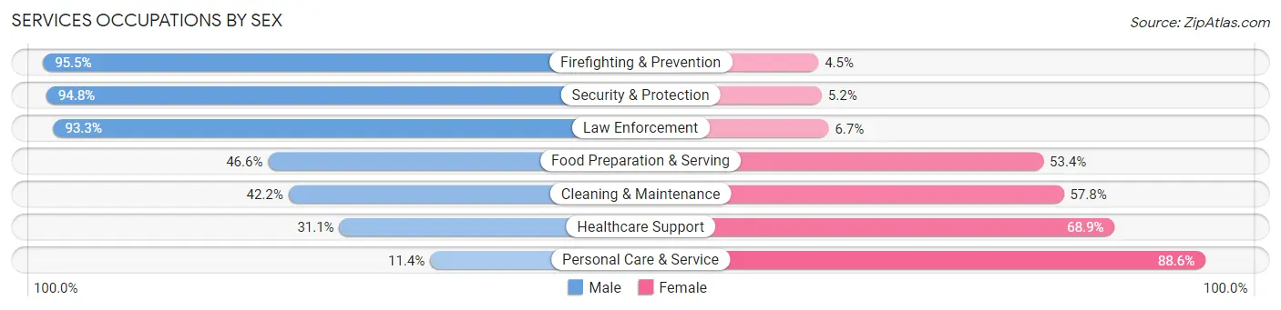 Services Occupations by Sex in Zip Code 77036