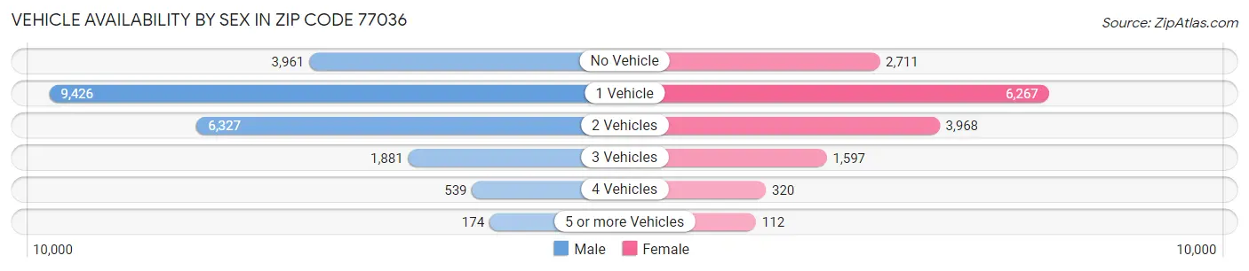 Vehicle Availability by Sex in Zip Code 77036